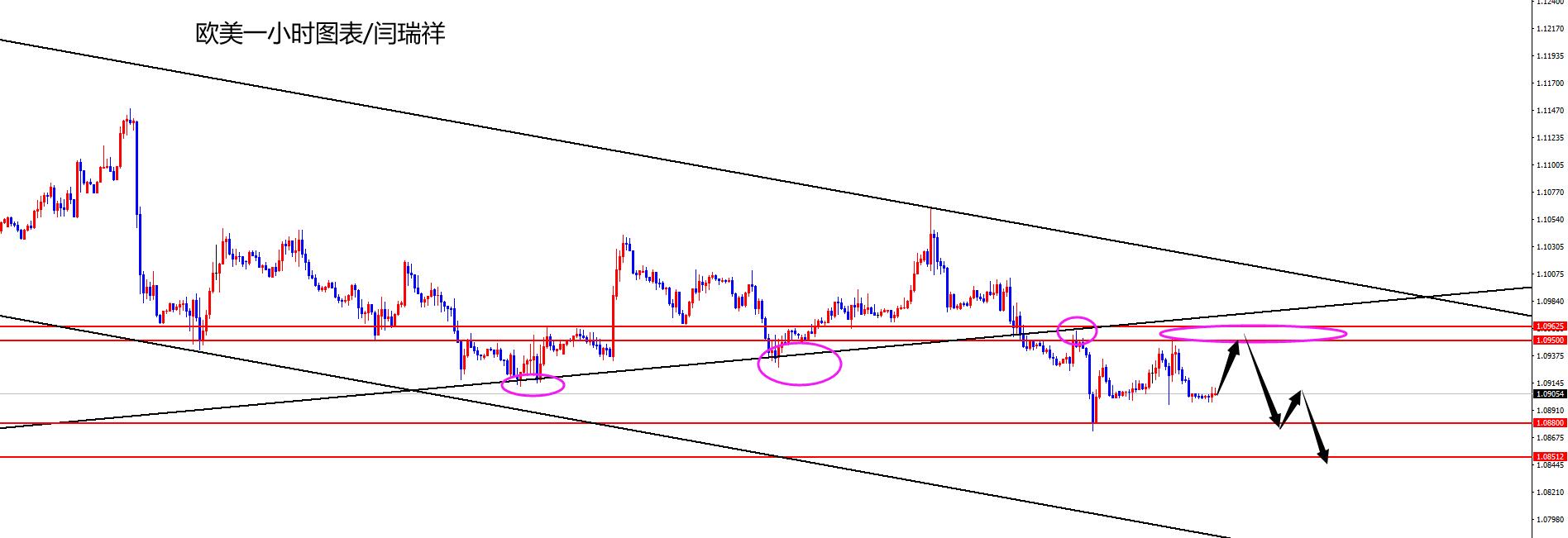 闫瑞祥：美指日线及周线支撑共振，欧美关注趋势线回踩压制-第2张图片-翡翠网