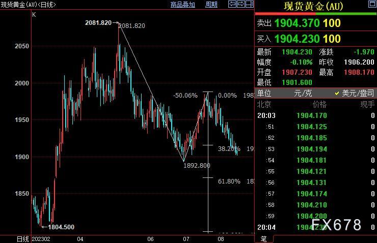 现货黄金跌近1900关口，FED鹰派底气足，市场焦点转向它-第2张图片-翡翠网