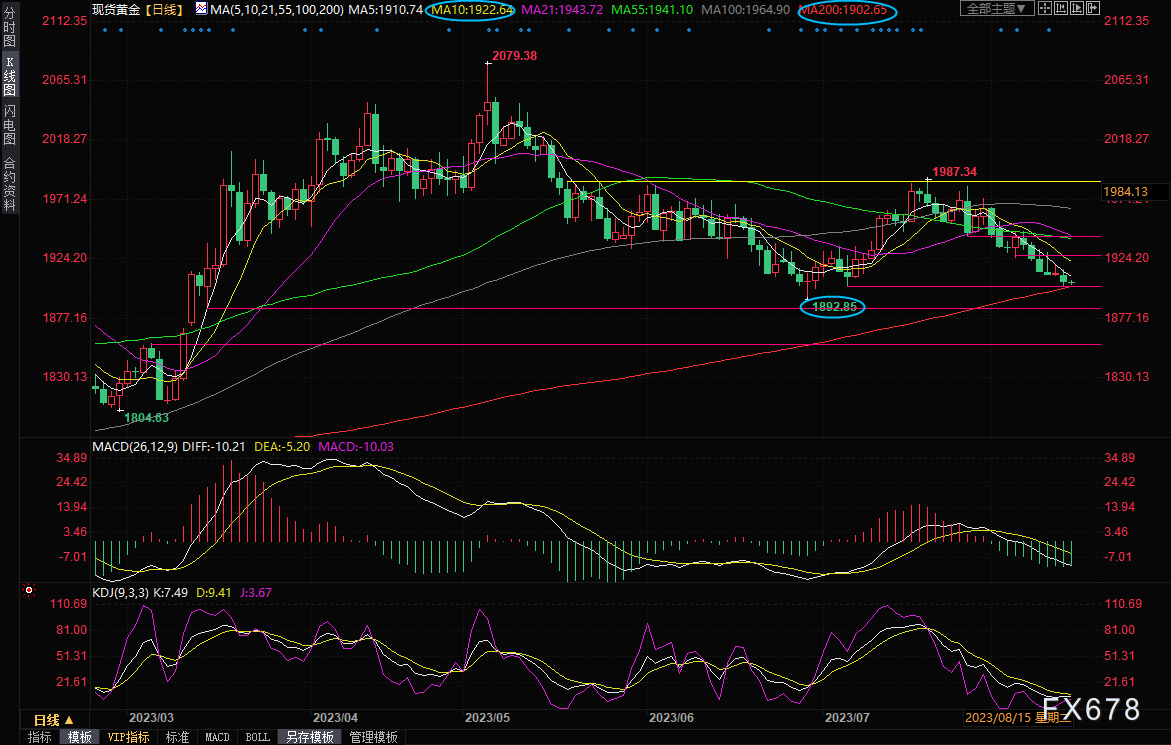 黄金交易提醒：“恐怖数据”来袭，金价逼近200日均线，抄底机会来了？-第4张图片-翡翠网
