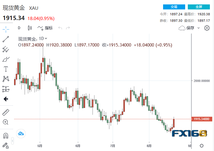 【黄金收市】最后的路线图来了！？无惧鲍威尔放鹰 黄金大涨18美元、贵金属集体高歌-第1张图片-翡翠网