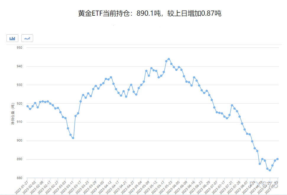 黄金交易提醒：小非农欠佳+美国GDP下修，金价上涨逼近100日均线，警惕PCE“当头棒喝”-第4张图片-翡翠网