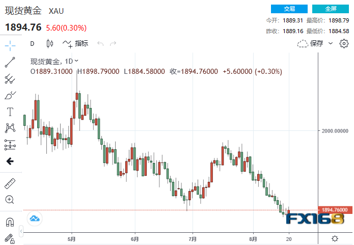 【黄金收市】40年的繁荣结束了！市场静待鲍威尔发话 黄金自低点反弹-第1张图片-翡翠网
