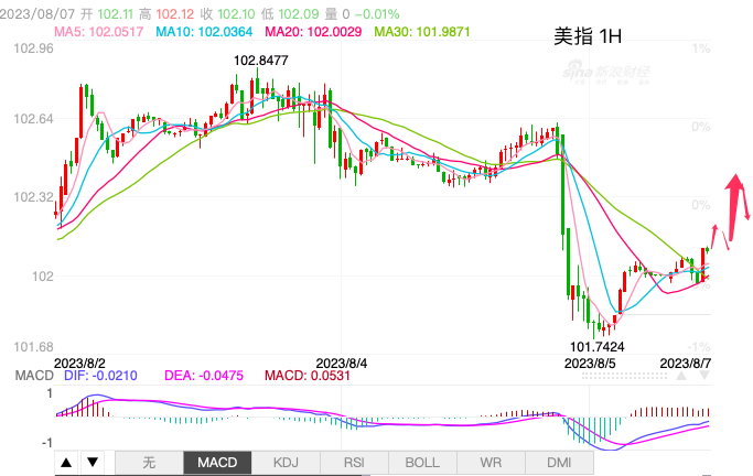 主次节奏：美指暂缓跌势反弹，日内再次受阻下落-第1张图片-翡翠网