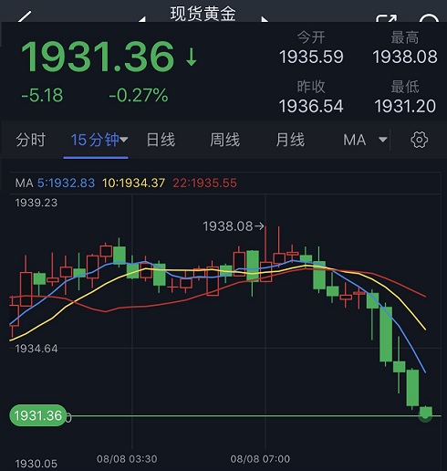 黄金短线突然加速下滑！金价正逼近1930 FXStreet首席分析师黄金技术前景分析-第1张图片-翡翠网