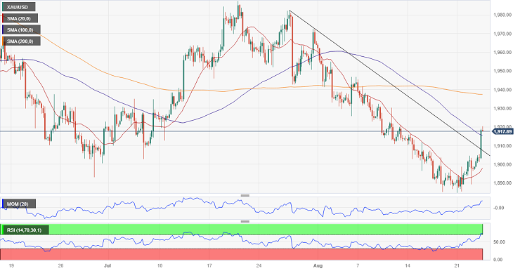 金价突破1920美元、逼近关键拐点！FXStreet首席分析师最新黄金技术前景分析-第2张图片-翡翠网