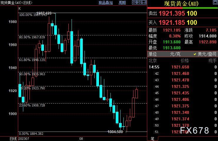 现货黄金回吐涨势，多头等待鲍威尔作出此类暗示后再行动-第2张图片-翡翠网