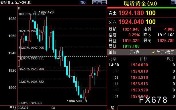 国际金价短线上看1936美元-第1张图片-翡翠网