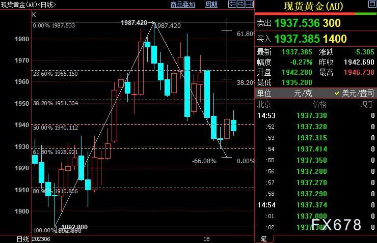 现货黄金重新走弱，关注CPI数据，并注意这历史性变化-第3张图片-翡翠网