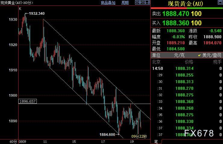 现货黄金跌势暂缓，空头等待鲍威尔发出“新号令”-第2张图片-翡翠网