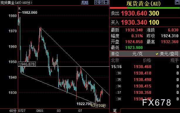 国际金价须站上1947美元才能摆脱卖压-第1张图片-翡翠网