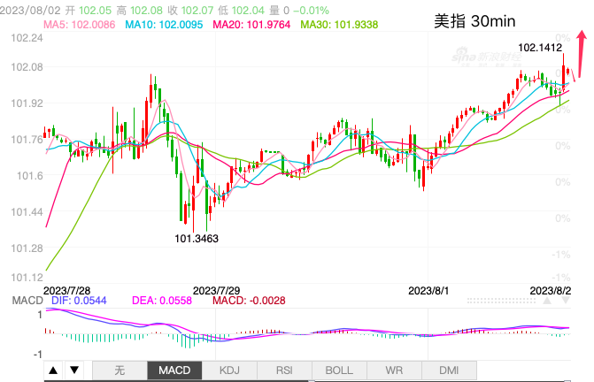 主次节奏：美指涨势延续行良好，今日再创新高-第1张图片-翡翠网