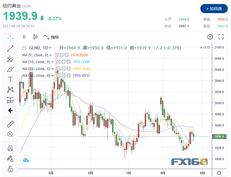 金市展望：鲍威尔放鹰痛击黄金！“救兵”姗姗来迟？下周非农料将引爆大行情-第1张图片-翡翠网