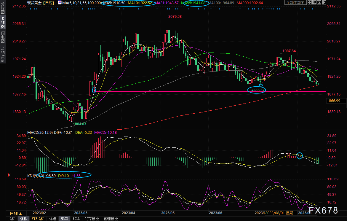 现货黄金交易策略：200日均线岌岌可危，关注6月份低点支撑-第1张图片-翡翠网
