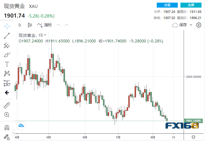 【黄金收市】多头连闻坏消息！“零售销售”爆表、美联储再传鹰声 黄金一度下破1900美元-第1张图片-翡翠网