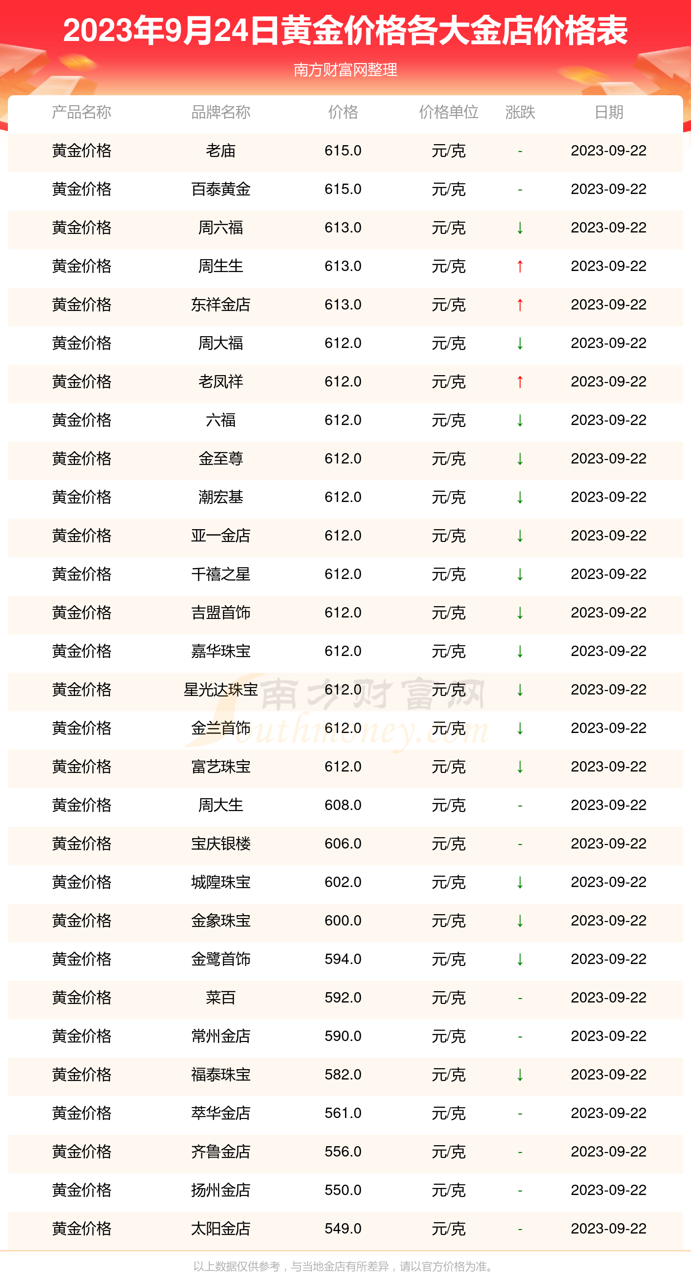 现在黄金价格多少钱一克了现在黄金价钱多少钱一克-第1张图片-翡翠网