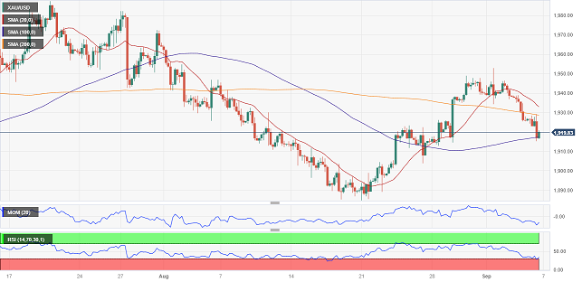 金价失守关键斐波那契支撑！FXStreet首席分析师：金价恐再大跌逾30美元-第1张图片-翡翠网