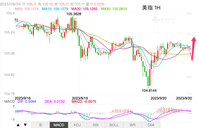 主次节奏：美指104.80获支撑反弹，日内继续向上-第1张图片-翡翠网