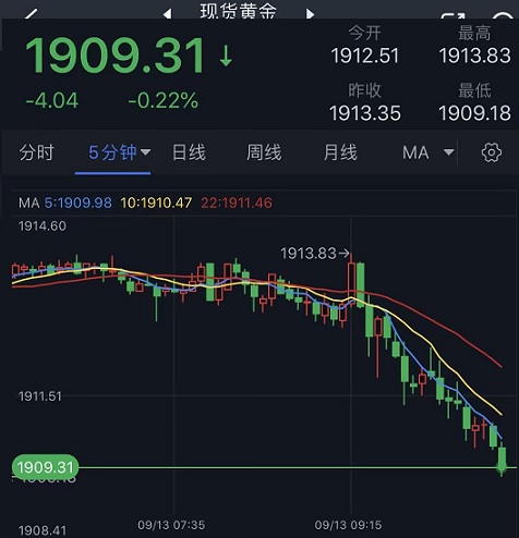 突发行情！金价短线急跌失守1910美元 FXStreet首席分析师最新黄金技术前景分析-第1张图片-翡翠网