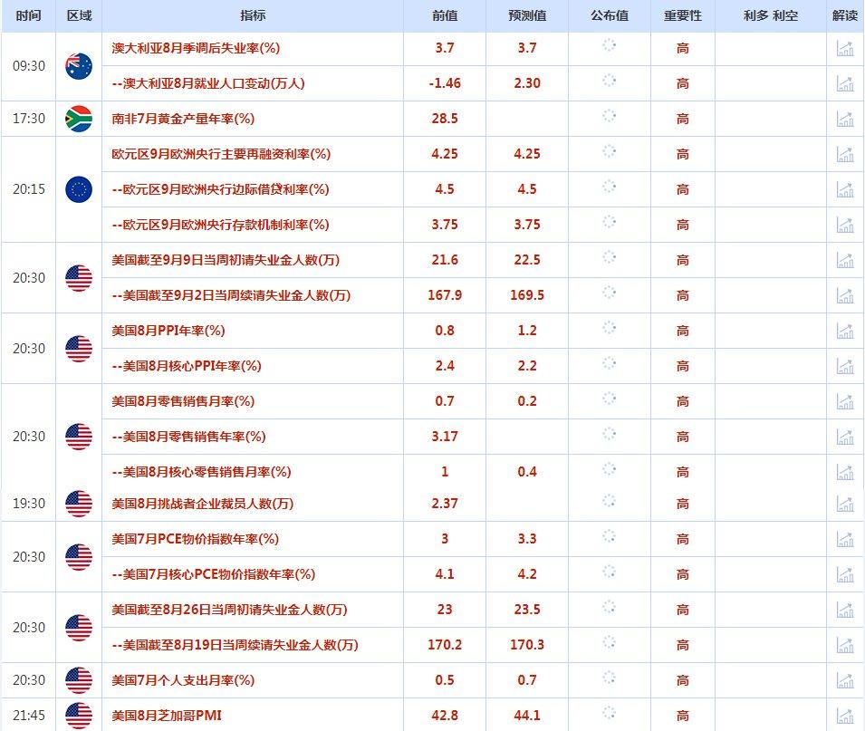 CWG资讯：美国8月CPI数据好坏参半，强化了美联储将暂停加息的预期， 黄金空头依旧占据技术面优势-第1张图片-翡翠网