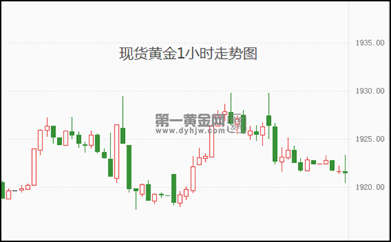 经济学家：美联储明年降息1个百分点!现货黄金弱势震荡-第1张图片-翡翠网