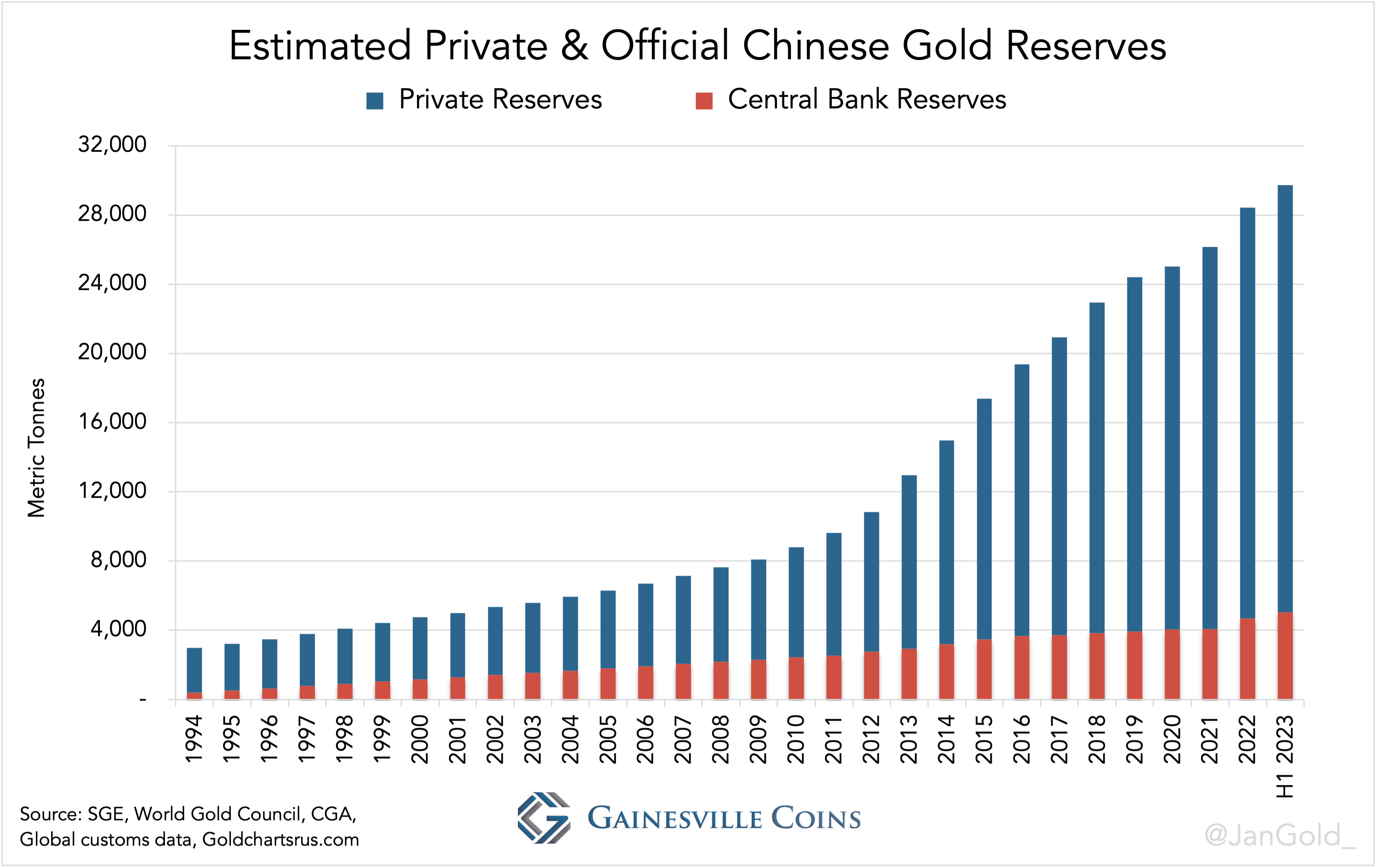 中国“秘密”收购大量黄金、疯狂抛售4810亿美国国债！分析师：官方黄金储备已超5000吨-第3张图片-翡翠网