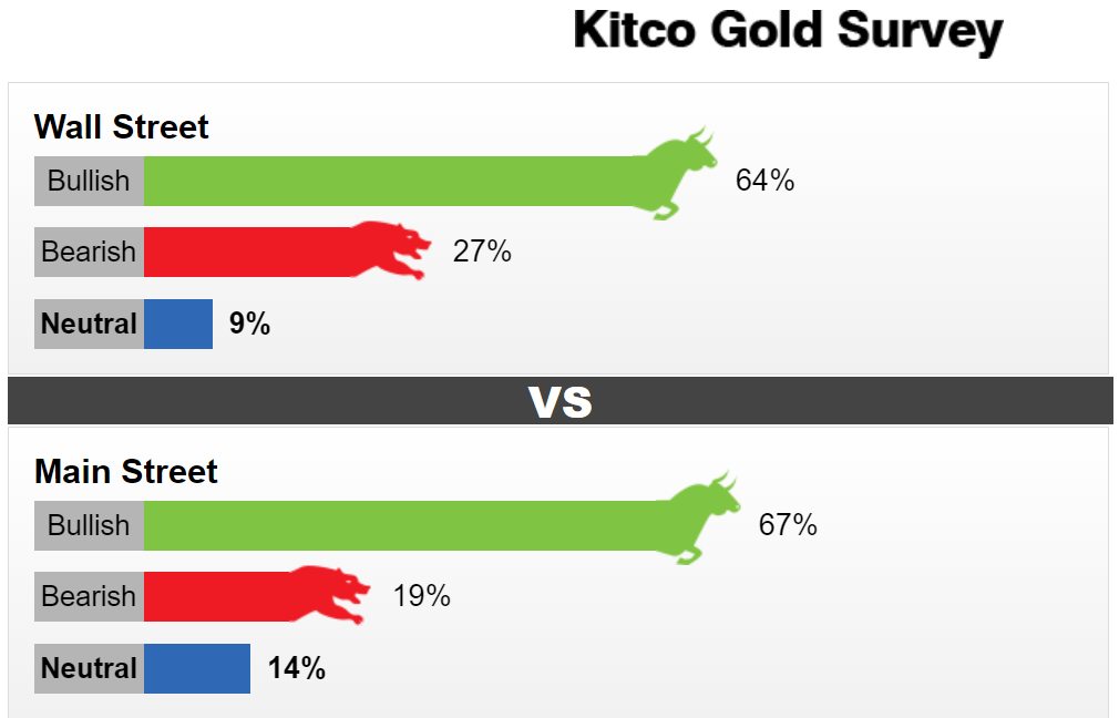 Kitco调查：黄金大反弹后迎来拐点？华尔街与散户罕见一致看涨，下周数据风暴来袭-第1张图片-翡翠网