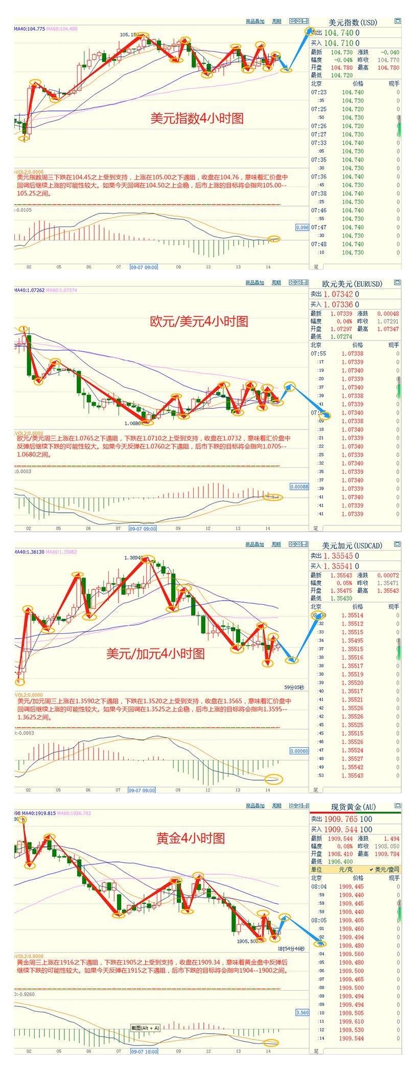 CWG资讯：美国8月CPI数据好坏参半，强化了美联储将暂停加息的预期， 黄金空头依旧占据技术面优势-第3张图片-翡翠网