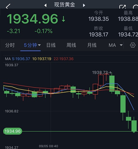 突发行情！中国重要数据引发金价短线跳水 FXStreet首席分析师最新黄金技术前景分析-第1张图片-翡翠网