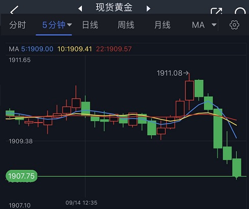 金价短线突然一波跳水！金价跌向三周低点 FXStreet首席分析师黄金技术前景分析-第1张图片-翡翠网