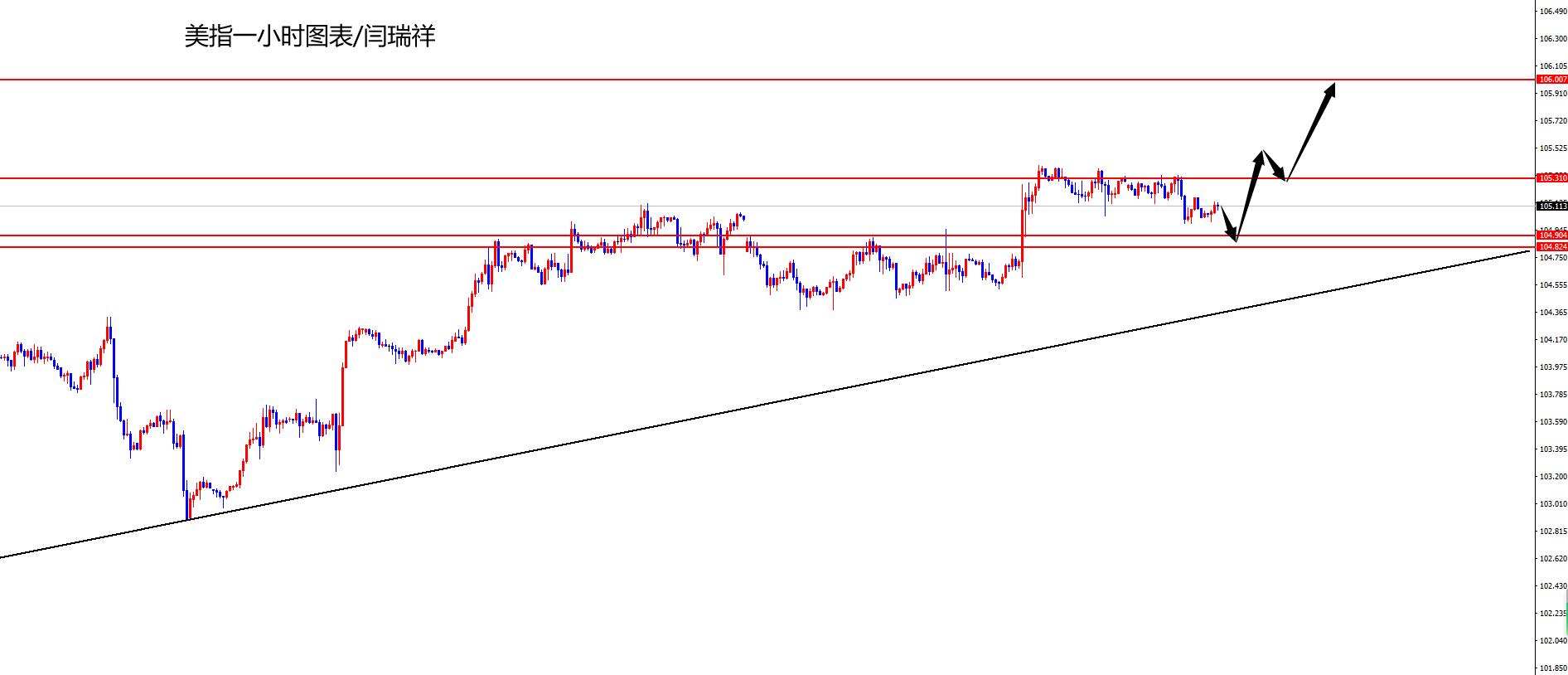 闫瑞祥：美指关注日线支撑，欧美关注日线阻力压制-第1张图片-翡翠网
