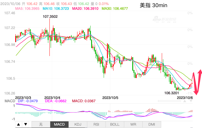 主次节奏：美指等待非农拯救，先跌后涨-第1张图片-翡翠网