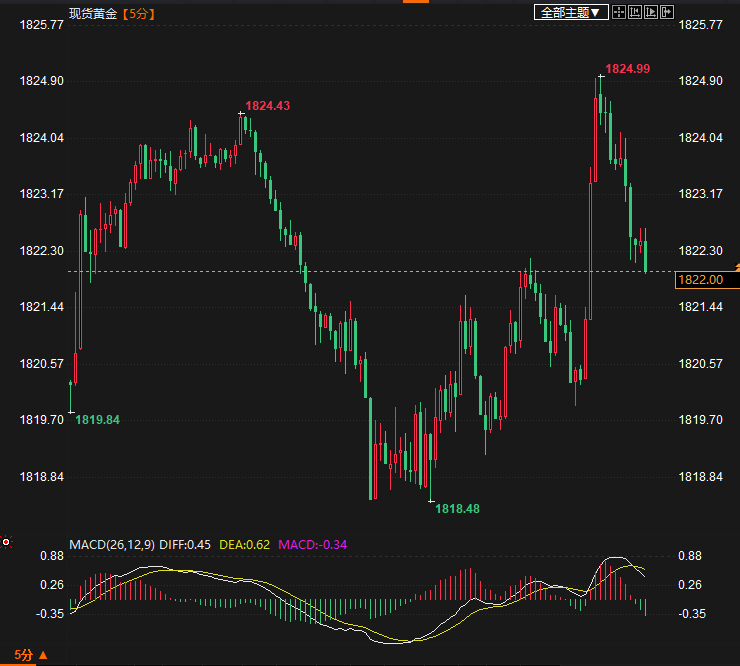 金价上涨触及1825美元，小心非农引发金价剧烈波动-第1张图片-翡翠网