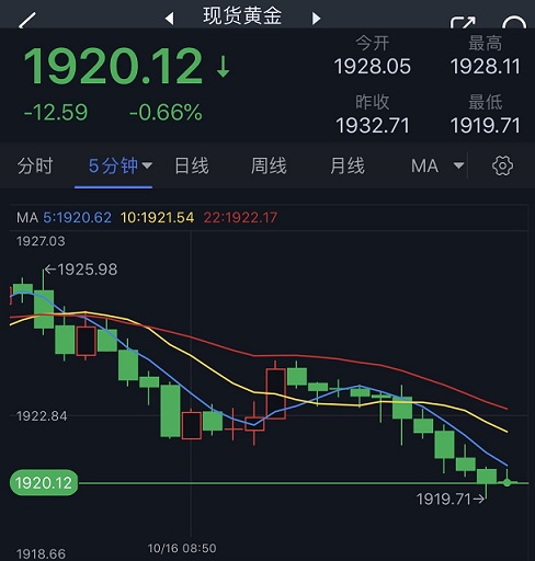 黄金短线加速回调！金价刚刚跌破1920美元 FXStreet分析师本周金价技术前景分析-第1张图片-翡翠网