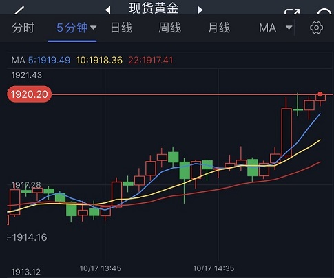 黄金短线突然急涨！金价刚刚触及1920美元 黄金最新日内交易分析-第1张图片-翡翠网