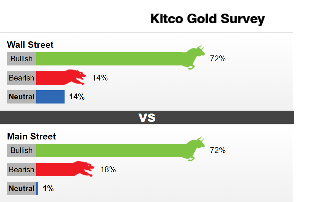 Kitco黄金调查：战鼓敲响黄金万两！金价本周暴涨近100美元 下周多头更疯狂？-第1张图片-翡翠网