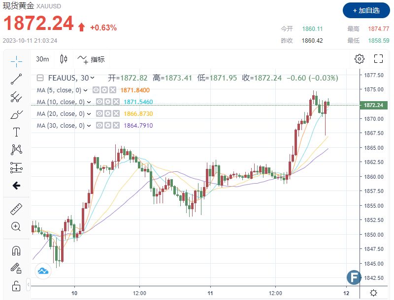 黄金多头“一路高歌”？！美PPI数据高于预期，金价仍站稳1870  市场仍需CPI数据“一锤定音”-第1张图片-翡翠网