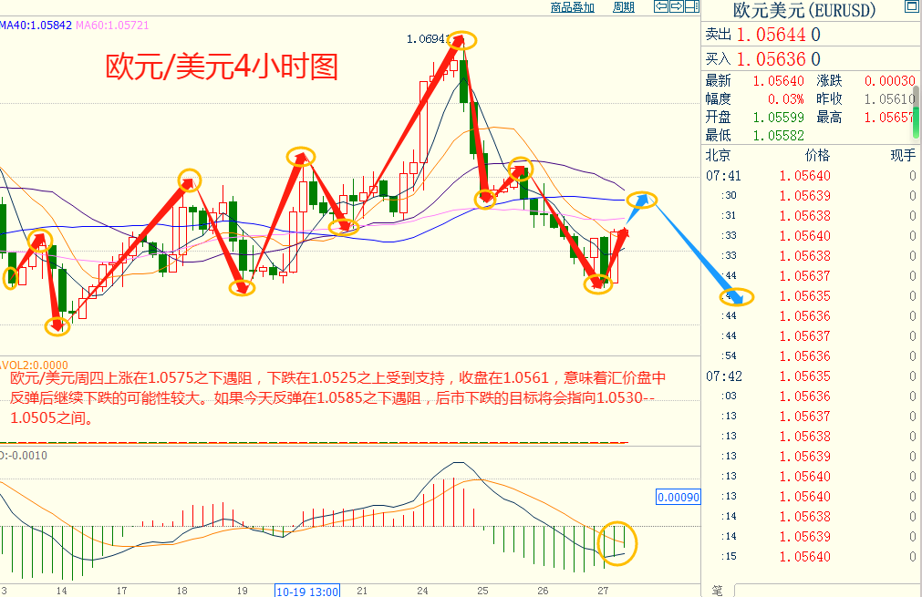 CWG资讯：美国第三季度GDP增长激增，数据远超预期，导致美元指数继续飙升。-第4张图片-翡翠网