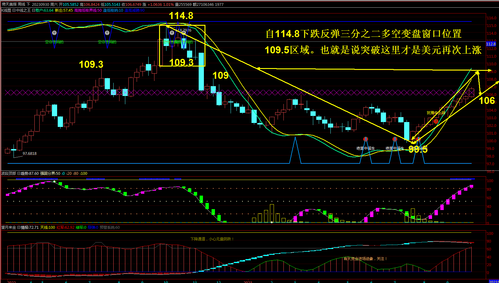 抢钱俱乐部：美元关注109压力，非美反弹依然空-第1张图片-翡翠网