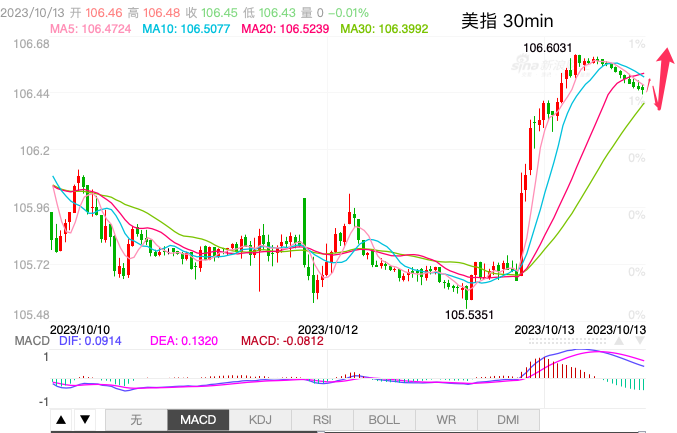 主次节奏：美指短线暴涨，重回上涨格局-第1张图片-翡翠网