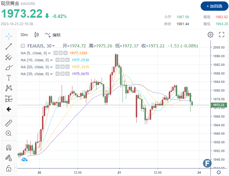系好安全带！2分钟成交近4.7亿美元，金价逼近1970！ 贵金属价格与美国国债的长期相关性被打破？-第1张图片-翡翠网