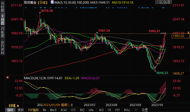 金价接近关键阻力位，有望涨向2000大关-第1张图片-翡翠网