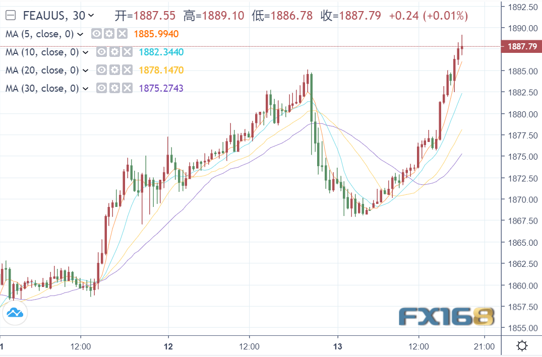 短线暴拉！COMEX黄金率先突破1900关口 一分钟成交1.89亿美元-第1张图片-翡翠网