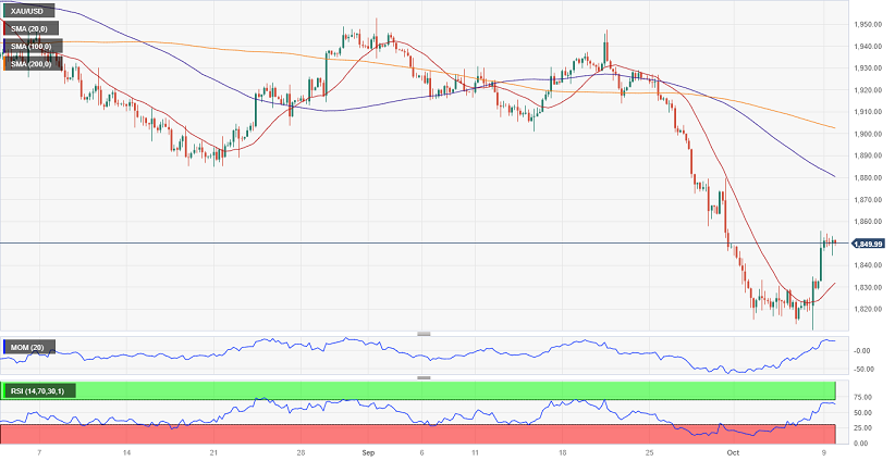 金价涨势受阻？FXStreet首席分析师：短期内金价向上延伸的可能性更大-第2张图片-翡翠网