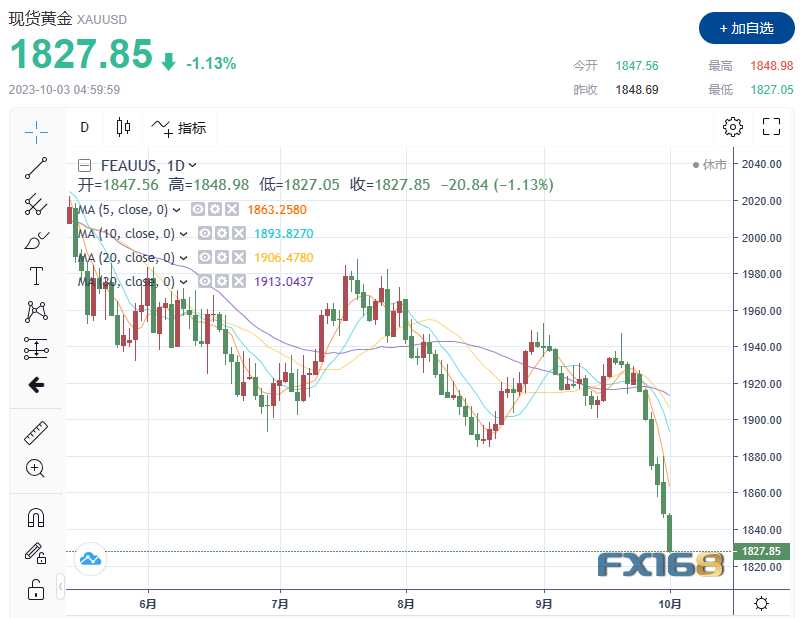 【黄金收市】贵金属集体哀嚎！黄金大跌超20美元、白银暴跌超5% 以史为鉴：10%大涨行情正在酝酿？-第1张图片-翡翠网