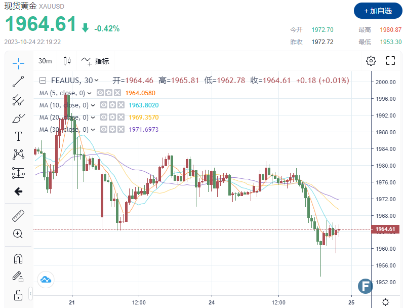 多头失去“催化剂”！金价跌破1965 ，1分钟成交近5亿美元 避险需求减弱，黄金回调将持续多久？-第1张图片-翡翠网