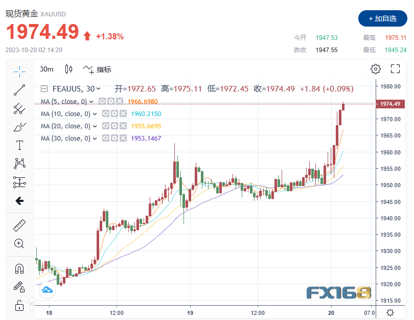 涨疯了！鲍威尔给多头送上“大礼包” 黄金暴拉30美元突破1970-第1张图片-翡翠网