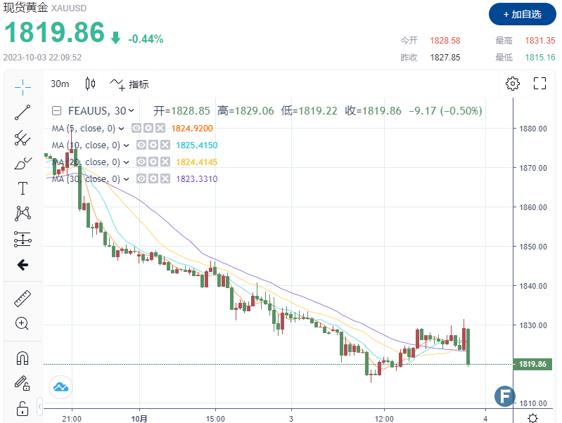 重磅！美国8月JOLTs数据“意外爆表”！金价下挫近10美元，跌破1820-第1张图片-翡翠网