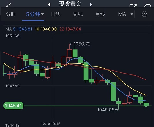 黄金短线突然一波跳水！金价逼近1945美元 FXStreet首席分析师黄金技术前景分析-第1张图片-翡翠网