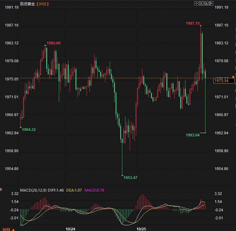 金价上破1985，市场等待美国经济数据提供更多线索-第1张图片-翡翠网