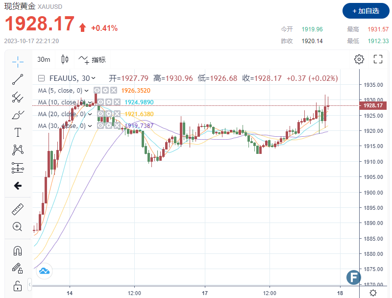 多头“势不可挡”？！金价一度上破1930，一分钟成交近3亿美元 “恐怖数据”爆表“难掩”避险情绪高涨？-第1张图片-翡翠网